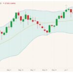 ICE November 2021 canola (candlesticks) with Bollinger (20,2) bands. (Barchart)