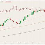 CME August 2021 lean hogs (candlesticks) with 20-, 50- and 100-day moving averages (pink, brown and black lines) and August 2021 live cattle (dark red open/high/low/close). (Barchart)