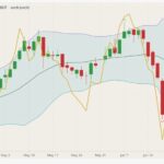CBOT November 2021 soybeans (candlesticks) with Bollinger bands (20,2) and ICE November 2021 canola (yellow line, left column). (Barchart)
