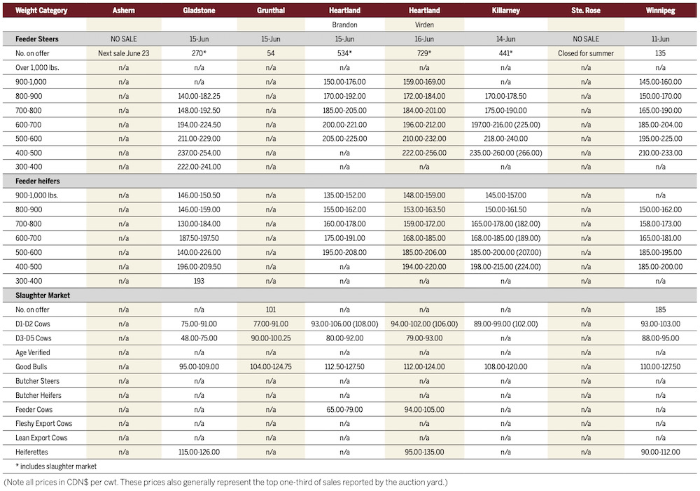Rains, weaker loonie help cattle producers