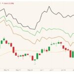 CBOT December 2021 corn (candlesticks) with 20-day moving average (yellow line) and MGEX, CBOT and K.C. September 2021 wheats (black, green and orange lines). (Barchart)
