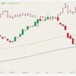CME August 2021 lean hogs (candlesticks) with 20-, 50- and 100-day moving averages (pink, brown and black lines) and August 2021 live cattle (dark red open/high/low/close). (Barchart)