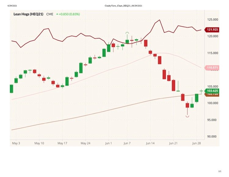 CME August 2021 lean hogs (candlesticks) with 20- and 100-day moving averages (pink and brown lines) and August 2021 live cattle (dark red line). (Barchart)
