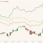 CBOT December 2021 corn (candlesticks) with MGEX, CBOT and K.C. December 2021 wheats (green, yellow and orange lines). (Barchart)