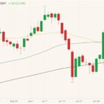 CBOT November 2021 soybeans (candlesticks) with 20-, 50- and 100-day moving averages (yellow, green and black lines). (Barchart)