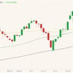 ICE November 2021 canola (candlesticks) with 20-, 50- and 100-day moving averages (yellow, green and black lines). (Barchart)
