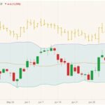 CBOT December 2021 corn (candlesticks) with Bollinger bands (20,2) and September 2021 corn (yellow open/high/low/close). (Barchart)