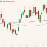CME August 2021 feeder cattle (candlesticks) with 20-, 50- and 100-day moving averages (pink, dark red and black lines). (Barchart)