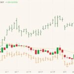 CBOT September 2021 wheat (candlesticks) with 20-day moving average (yellow line) and MGEX and K.C. September wheats (green and orange O/H/L/C). (Barchart)