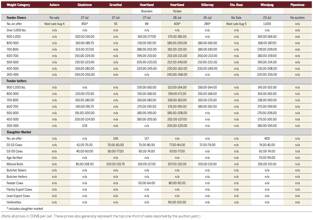Unprecedented summer cattle sales across province