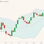 CBOT September 2021 wheat (candlesticks) with Bollinger bands (20,2). (Barchart)
