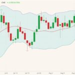 CME October 2021 live cattle (candlesticks) with Bollinger bands (20,2). (Barchart)
