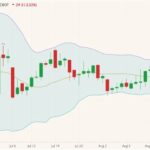 CBOT December 2021 soybeans (candlesticks) with Bollinger bands (20,2). (Barchart)