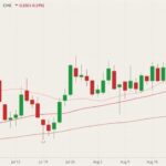 CME October 2021 live cattle (candlesticks) with 20-, 50- and 100-day moving averages (pink, red and brown lines). (Barchart)
