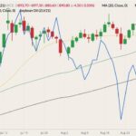 ICE November 2021 canola (candlesticks) with 20-, 50- and 100-day moving averages (yellow, green and black lines) and CBOT October 2021 soyoil (blue line, left column). (Barchart)