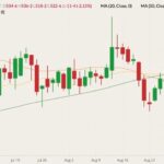 CBOT December 2021 corn (candlesticks) with 20-, 50- and 100-day moving averages (yellow, orange and green lines). (Barchart)
