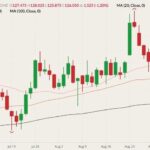 CME October 2021 live cattle (candlesticks) with 20-, 50- and 100-day moving averages (pink, brown and black lines). (Barchart)
