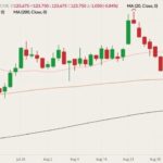 CME October 2021 live cattle (candlesticks) with 20-, 100- and 200-day moving averages (pink, brown and black lines). (Barchart)
