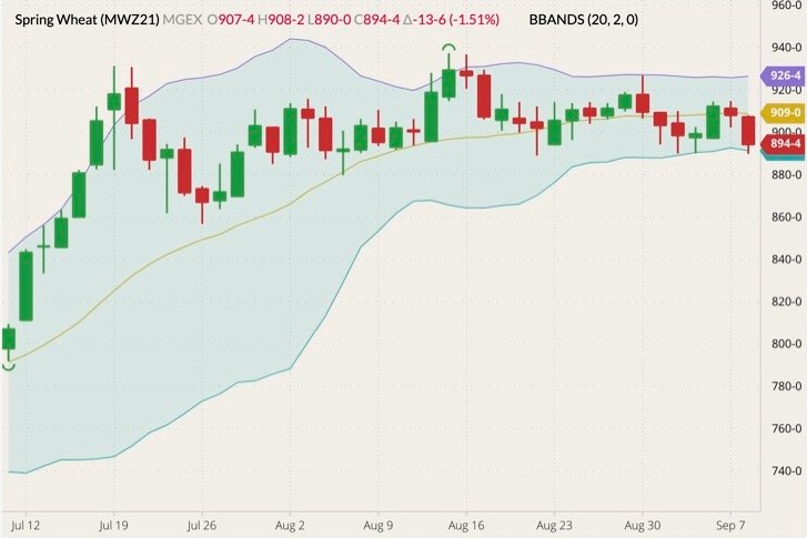 MGEX December 2021 spring wheat (candlesticks) with Bollinger bands (20,2). (Barchart)
