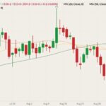 CBOT December 2021 corn (candlesticks) with 20-, 50- and 100-day moving averages (yellow, orange and dark green lines). (Barchart)
