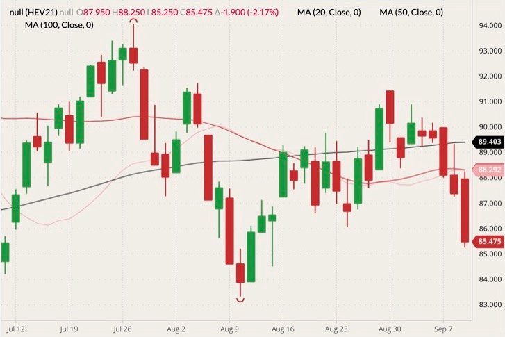 CME October 2021 lean hogs (candlesticks) with 20-, 50- and 100-day moving averages (pink, dark red and black lines). (Barchart)
