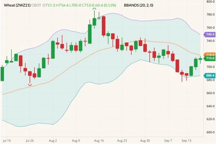 CBOT December 2021 wheat (candlesticks) with Bollinger bands (20,2). (Barchart)

