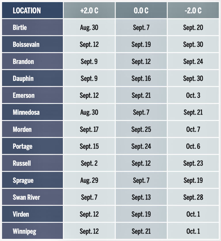 Fall frost and the frostfree season Manitoba Cooperator