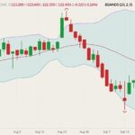 CME October 2021 live cattle (candlesticks) with Bollinger bands (20,2). (Barchart)
