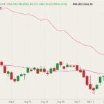 CME October 2021 lean hogs (candlesticks) with 20-day moving average (dark red line) and cash lean hog index (pink line). (Barchart)
