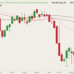 CME December 2021 lean hogs (candlesticks) with 20-, 50- and 100-day moving averages (pink, red and black lines). (Barchart)

