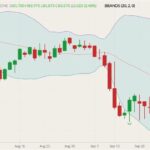 CME December 2021 lean hogs (candlesticks) with Bollinger bands (20,2). (Barchart)
