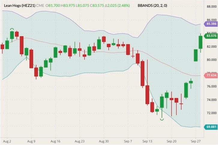 CME December 2021 lean hogs (candlesticks) with Bollinger bands (20,2). (Barchart)

