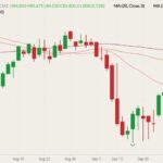 CME December 2021 lean hogs (candlesticks) with 20-, 50- and 100-day moving averages (pink, brown and dark red lines). (Barchart)
