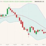 CME December 2021 live cattle (candlesticks) with Bollinger bands (20,2). (Barchart)

