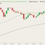 ICE November 2021 canola (candlesticks) with 20-, 50- and 100-day moving averages (yellow, dark green and black lines). (Barchart)