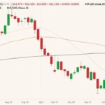 CME November 2021 feeder cattle (candlesticks) with 20-, 50- and 100-day moving averages (pink, brown and black lines). (Barchart)