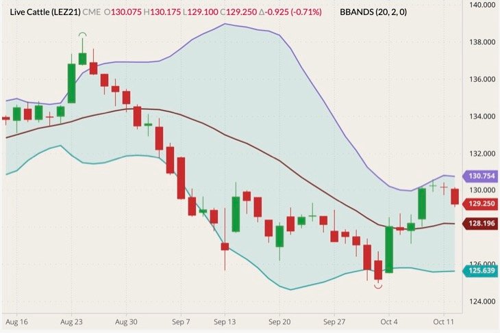CME December 2021 live cattle (candlesticks) with Bollinger bands (20,2). (Barchart)
