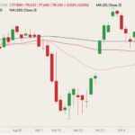 CME December 2021 lean hogs (candlesticks) with 20-, 50- and 100-day moving averages (pink, dark red and black lines). (Barchart)
