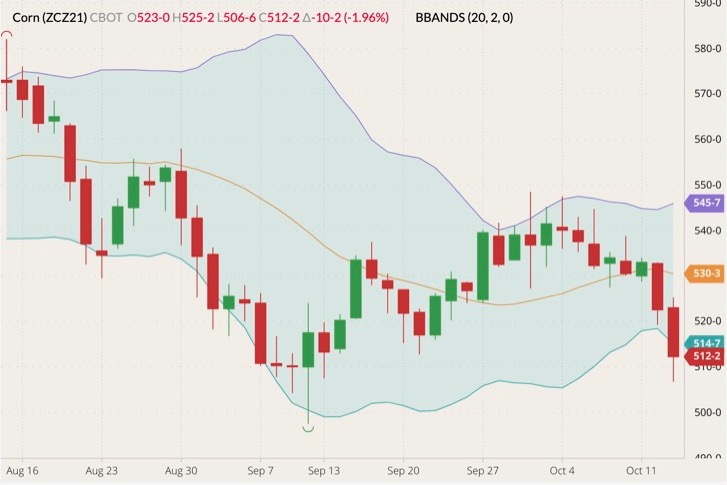 CBOT December 2021 corn (candlesticks) with Bollinger bands (20,2). (Barchart)
