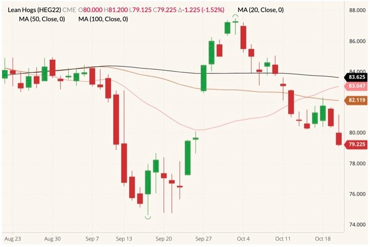 CME February 2022 lean hogs (candlesticks) with 20-, 50- and 100-day moving averages (pink, brown and black lines). (Barchart)
