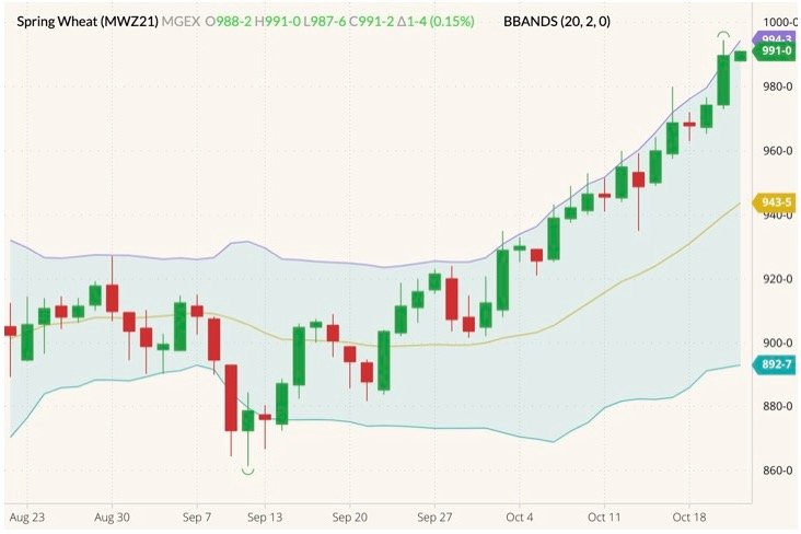 MGEX December 2021 spring wheat (candlesticks) with Bollinger bands (20,2). (Barchart)
