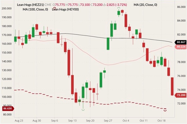 CME December 2021 lean hogs (candlesticks) with 20- and 100-day moving averages (pink and black lines) and CME Lean Hog Index (dark red dotted line, left column). (Barchart)
