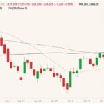 CME December 2021 live cattle (candlesticks) with 20-, 50- and 100-day moving averages (pink, brown and black lines). (Barchart)