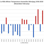 This weather graphic shows the winter temperature anomalies in Winnipeg for the last 25 La Niña winters. Looking at the graph you can see an interesting pattern where the La Niña winters from 1938 to the early 1970s were consistently colder than average. Since the 1970s there have been more warmer-than-average La Niña winters, with even larger temperature anomalies.