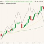 ICE January 2022 canola (candlesticks) with 20- and 50-day moving averages (yellow and green lines) and CBOT January 2022 soyoil (grey line, left column). (Barchart)
