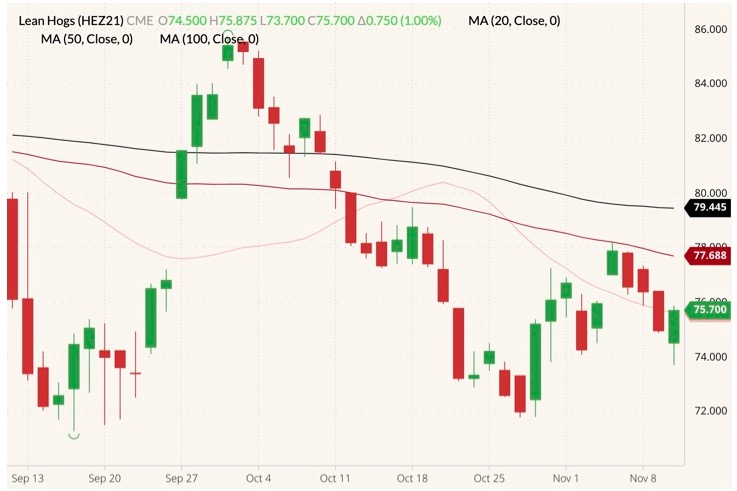 CME December 2021 lean hogs (candlesticks) with 20-, 50- and 100-day moving averages (pink, dark red and black lines). (Barchart)
