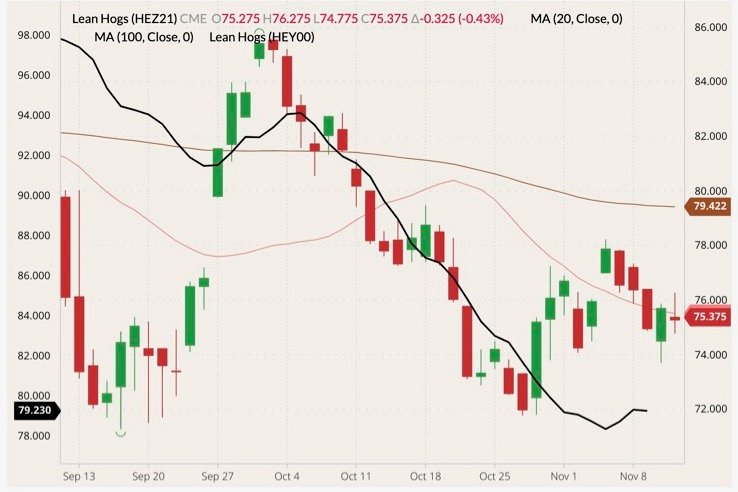 CME December 2021 lean hogs (candlesticks) with 20- and 100-day moving averages (pink and brown lines) and CME lean hog index (black line, left column). (Barchart)
