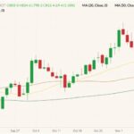 CBOT December 2021 wheat (candlesticks) with 20-, 50- and 100-day moving averages (yellow, brown and dark green lines). (Barchart)
