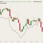 CBOT January 2022 soybeans (candlesticks) with 20-day moving average (yellow line) and December 2021 soymeal (black line, left column). (Barchart)
