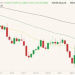 CBOT January 2022 soybeans (candlesticks) with 20-, 50- and 100-day moving averages (yellow, dark green and black lines). (Barchart)
